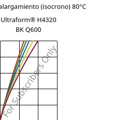 Esfuerzo-alargamiento (isocrono) 80°C, Ultraform® H4320 BK Q600, POM, BASF