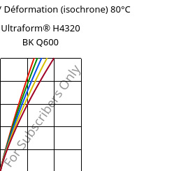 Contrainte / Déformation (isochrone) 80°C, Ultraform® H4320 BK Q600, POM, BASF