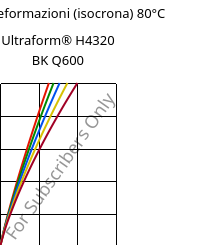 Sforzi-deformazioni (isocrona) 80°C, Ultraform® H4320 BK Q600, POM, BASF