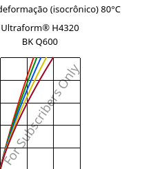 Tensão - deformação (isocrônico) 80°C, Ultraform® H4320 BK Q600, POM, BASF