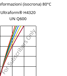 Sforzi-deformazioni (isocrona) 80°C, Ultraform® H4320 UN Q600, POM, BASF