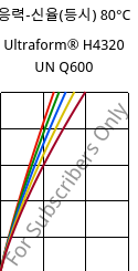 응력-신율(등시) 80°C, Ultraform® H4320 UN Q600, POM, BASF