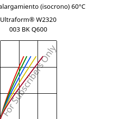 Esfuerzo-alargamiento (isocrono) 60°C, Ultraform® W2320 003 BK Q600, POM, BASF