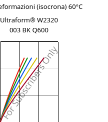 Sforzi-deformazioni (isocrona) 60°C, Ultraform® W2320 003 BK Q600, POM, BASF