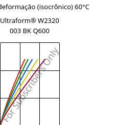 Tensão - deformação (isocrônico) 60°C, Ultraform® W2320 003 BK Q600, POM, BASF
