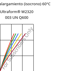 Esfuerzo-alargamiento (isocrono) 60°C, Ultraform® W2320 003 UN Q600, POM, BASF