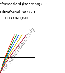 Sforzi-deformazioni (isocrona) 60°C, Ultraform® W2320 003 UN Q600, POM, BASF