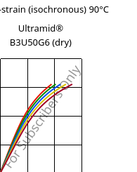 Stress-strain (isochronous) 90°C, Ultramid® B3U50G6 (dry), PA6-GF30 FR(53+30), BASF