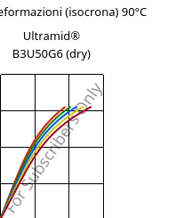 Sforzi-deformazioni (isocrona) 90°C, Ultramid® B3U50G6 (Secco), PA6-GF30 FR(53+30), BASF