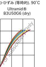  応力-ひずみ (等時的). 90°C, Ultramid® B3U50G6 (乾燥), PA6-GF30 FR(53+30), BASF