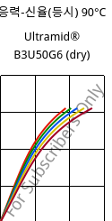 응력-신율(등시) 90°C, Ultramid® B3U50G6 (건조), PA6-GF30 FR(53+30), BASF