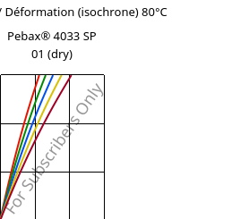 Contrainte / Déformation (isochrone) 80°C, Pebax® 4033 SP 01 (sec), TPA, ARKEMA