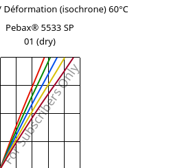 Contrainte / Déformation (isochrone) 60°C, Pebax® 5533 SP 01 (sec), TPA, ARKEMA