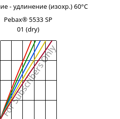 Напряжение - удлинение (изохр.) 60°C, Pebax® 5533 SP 01 (сухой), TPA, ARKEMA
