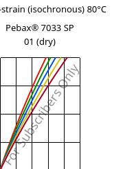 Stress-strain (isochronous) 80°C, Pebax® 7033 SP 01 (dry), TPA, ARKEMA