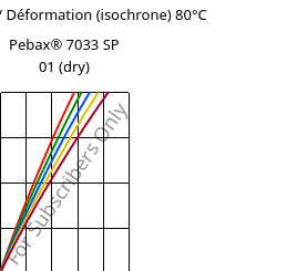 Contrainte / Déformation (isochrone) 80°C, Pebax® 7033 SP 01 (sec), TPA, ARKEMA