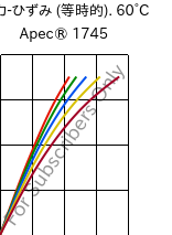  応力-ひずみ (等時的). 60°C, Apec® 1745, PC, Covestro