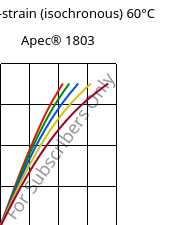 Stress-strain (isochronous) 60°C, Apec® 1803, PC, Covestro