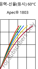 응력-신율(등시) 60°C, Apec® 1803, PC, Covestro