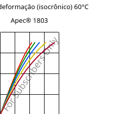 Tensão - deformação (isocrônico) 60°C, Apec® 1803, PC, Covestro