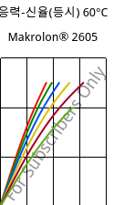 응력-신율(등시) 60°C, Makrolon® 2605, PC, Covestro