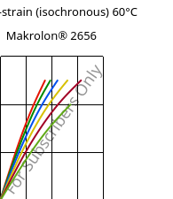 Stress-strain (isochronous) 60°C, Makrolon® 2656, PC, Covestro