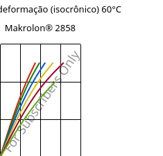 Tensão - deformação (isocrônico) 60°C, Makrolon® 2858, PC, Covestro