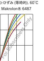  応力-ひずみ (等時的). 60°C, Makrolon® 6487, PC, Covestro