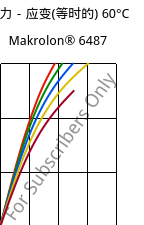 应力－应变(等时的) 60°C, Makrolon® 6487, PC, Covestro