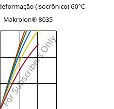 Tensão - deformação (isocrônico) 60°C, Makrolon® 8035, PC-GF30, Covestro