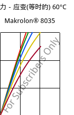 应力－应变(等时的) 60°C, Makrolon® 8035, PC-GF30, Covestro