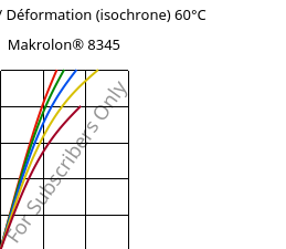 Contrainte / Déformation (isochrone) 60°C, Makrolon® 8345, PC-GF35, Covestro