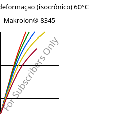 Tensão - deformação (isocrônico) 60°C, Makrolon® 8345, PC-GF35, Covestro