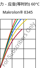 应力－应变(等时的) 60°C, Makrolon® 8345, PC-GF35, Covestro