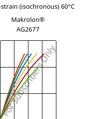 Stress-strain (isochronous) 60°C, Makrolon® AG2677, PC, Covestro