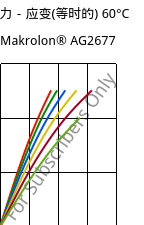 应力－应变(等时的) 60°C, Makrolon® AG2677, PC, Covestro