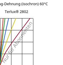 Spannung-Dehnung (isochron) 60°C, Terlux® 2802, MABS, INEOS Styrolution