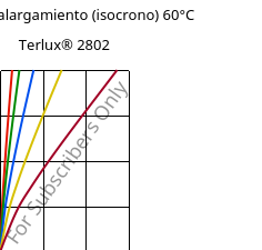 Esfuerzo-alargamiento (isocrono) 60°C, Terlux® 2802, MABS, INEOS Styrolution