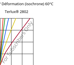 Contrainte / Déformation (isochrone) 60°C, Terlux® 2802, MABS, INEOS Styrolution