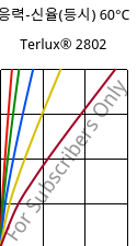 응력-신율(등시) 60°C, Terlux® 2802, MABS, INEOS Styrolution