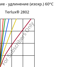 Напряжение - удлинение (изохр.) 60°C, Terlux® 2802, MABS, INEOS Styrolution