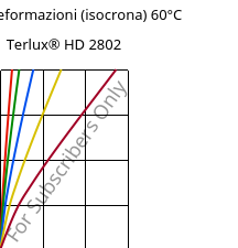 Sforzi-deformazioni (isocrona) 60°C, Terlux® HD 2802, MABS, INEOS Styrolution