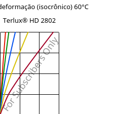 Tensão - deformação (isocrônico) 60°C, Terlux® HD 2802, MABS, INEOS Styrolution