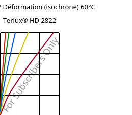 Contrainte / Déformation (isochrone) 60°C, Terlux® HD 2822, MABS, INEOS Styrolution