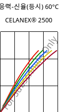 응력-신율(등시) 60°C, CELANEX® 2500, PBT, Celanese