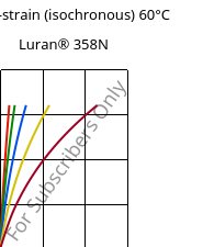 Stress-strain (isochronous) 60°C, Luran® 358N, SAN, INEOS Styrolution