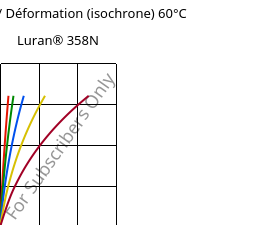 Contrainte / Déformation (isochrone) 60°C, Luran® 358N, SAN, INEOS Styrolution