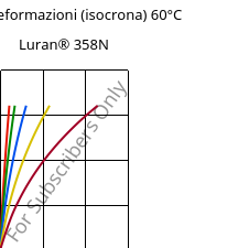 Sforzi-deformazioni (isocrona) 60°C, Luran® 358N, SAN, INEOS Styrolution