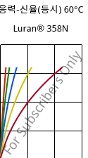 응력-신율(등시) 60°C, Luran® 358N, SAN, INEOS Styrolution