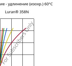 Напряжение - удлинение (изохр.) 60°C, Luran® 358N, SAN, INEOS Styrolution